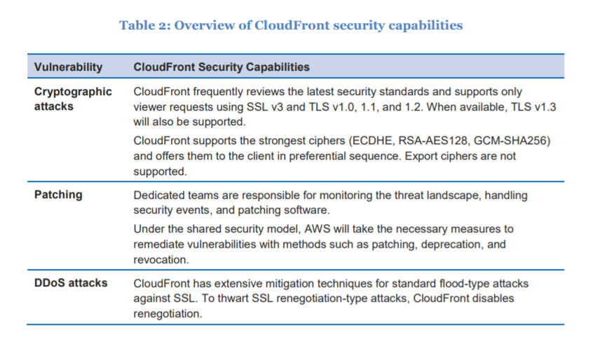 Table 2: Overview of CloudFront security capabilities

Vulnerability

CloudFront Security Capabilities

Cryptographic
attacks

CloudFront frequently reviews the latest security standards and supports only
viewer requests using SSL v3 and TLS v1.0, 1.1, and 1.2. When available, TLS v1.3
will also be supported.

CloudFront supports the strongest ciphers (ECDHE, RSA-AES128, GCM-SHA256)
and offers them to the client in preferential sequence. Export ciphers are not
supported.

Patching

Dedicated teams are responsible for monitoring the threat landscape, handling
security events, and patching software.

Under the shared security model, AWS will take the necessary measures to
remediate vulnerabilities with methods such as patching, deprecation, and
revocation.

DDoS attacks

CloudFront has extensive mitigation techniques for standard flood-type attacks
against SSL. To thwart SSL renegotiation-type attacks, CloudFront disables
renegotiation.