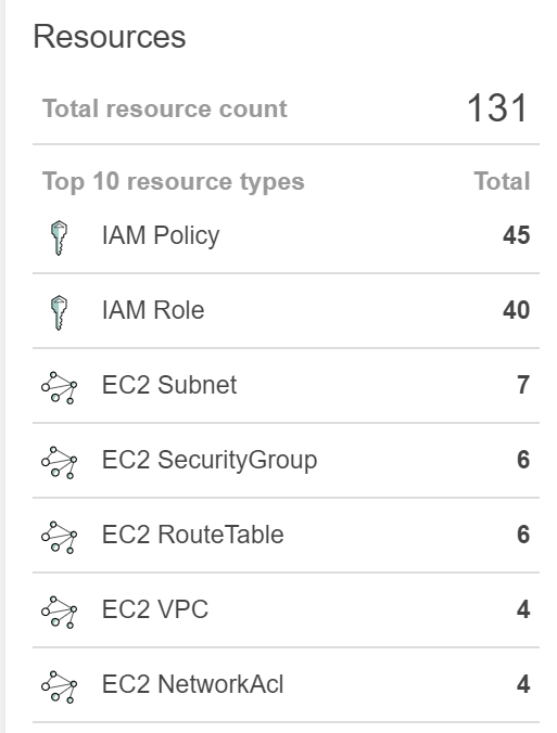 Resources

Total resource count 131
Top 10 resource types Total
& IAM Policy 45
f IAM Role 40
&» EC2 Subnet 7
&» EC2 SecurityGroup 6
&» EC2 RouteTable 6
co EC2 VPC 4
&&» EC2 NetworkAc! 4