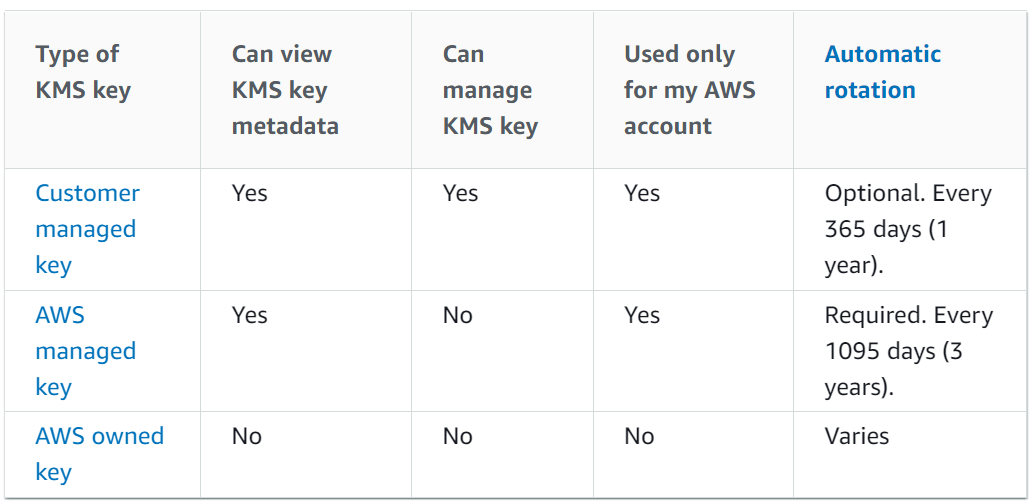 Type of
KMS key

Customer
managed
key

AWS
managed
key

AWS owned
key

Can view
KMS key
metadata

Yes

Yes

No

Can
manage
KMS key

Yes

No

No

Used only
for my AWS
account

Yes

Yes

No

Automatic
rotation

Optional. Every
365 days (1
year).

Required. Every
1095 days (3
years).

Varies