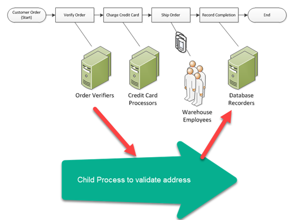 Order Verifies Credit Card
Processors

9D 4

Warehouse
Employees

Child Process to validate address