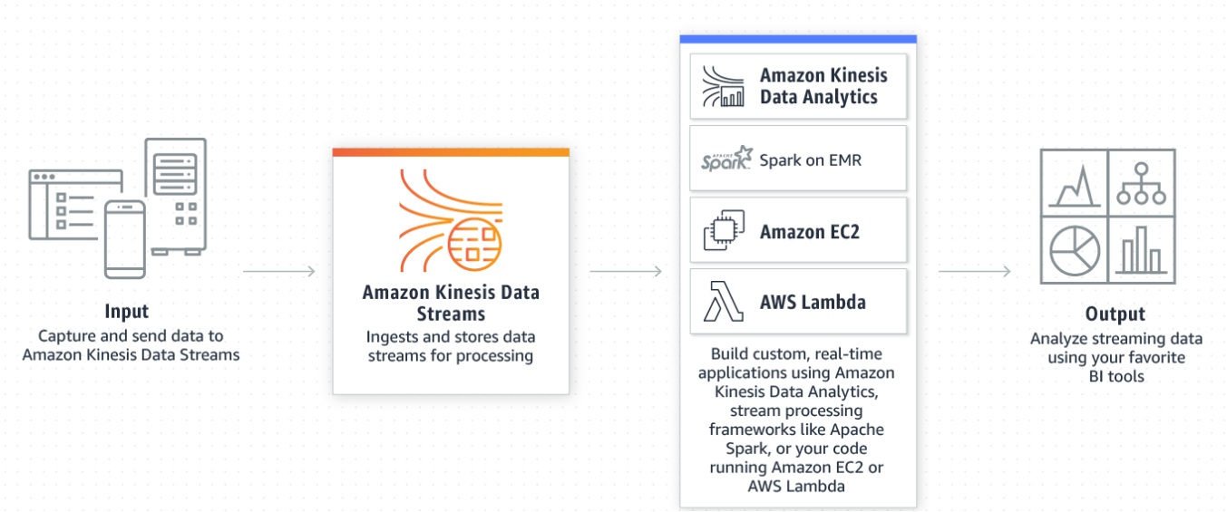 on i} =
o—
o. = oo
o— oo
oo

Input

Capture and send data to
Amazon Kinesis Data Streams

wa
EO |

Amazon Kinesis Data
Streams

Ingests and stores data
streams for processing

SS Amazon Kinesis
Zul] Data Analytics

spent Spark on EMR
re Amazon EC2

D, AWS Lambda

Build custom, real-time
applications using Amazon
Kinesis Data Analytics,
stream processing
frameworks like Apache
Spark, or your code
running Amazon EC2 or
AWS Lambda

LA lok
&) tlh

Output

Analyze streaming data
using your favorite
BI tools