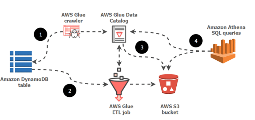 AWS Glue AWS Glue Data
crawler Catalog
--> >| <----

1
=!
om.’
—
cum ----_.

Amazon DynamoDB

se
table e

.
N

S

Amazon Athena