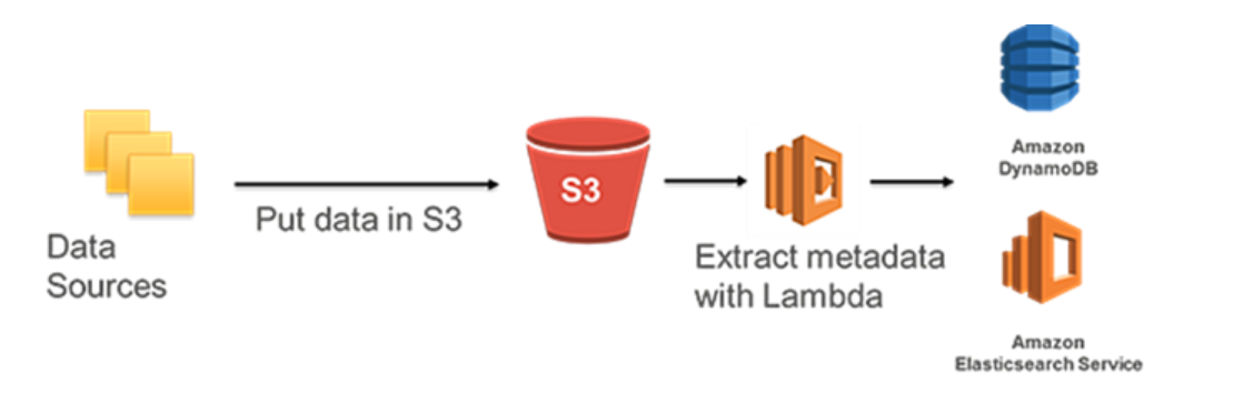 => Amazon
wy DynamoDB
— em

Put data in S3
Data Extract metadata ra
Sources with Lambda
Amazon
Elasticsearch Service