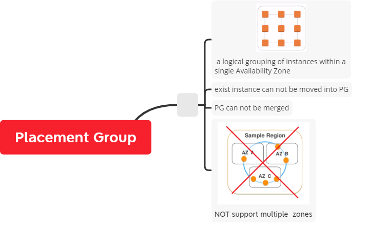 a logical grouping of instances within a
single Availability Zone

exist instance can not be moved into PG

PG can not be merged

‘Sample Region,

Placement Group

NOT support multiple zones