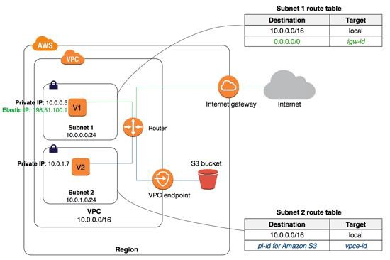 ‘Subnet 1 route table.

Destination

7000076

‘00000

Target
Toca
igwid