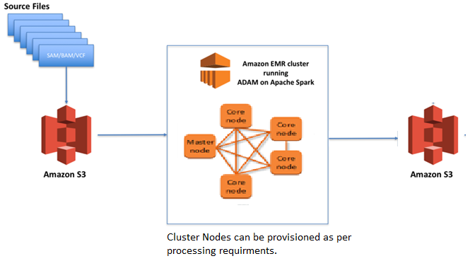 Source Files

‘Amazon $3

DD ceroson nn cster

WDE sons

Cluster Nodes can be provisioned as per
processing requirments.

‘Amazon $3