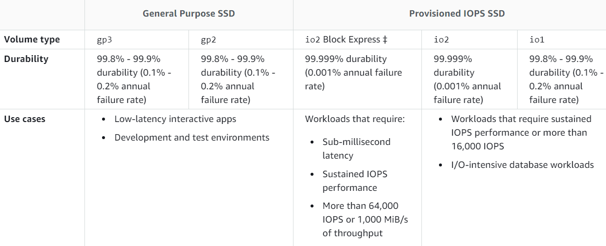 General Purpose SSD

Volume type gp3 gp2

Durability 99.8% - 99.9% 99.8% - 99.9%
durability (0.1% - durability (0.1% -
0.2% annual 0.2% annual
failure rate) failure rate)

Use cases * Low-latency interactive apps

* Development and test environments

io2 Block Express $

99.999% durability
(0.001% annual failure
rate)

Workloads that require:

* Sub-millisecond
latency

* Sustained IOPS
performance

* More than 64,000
IOPS or 1,000 MiB/s
of throughput

Provisioned IOPS SSD
ji02
99.999%
durability

(0.001% annual
failure rate)

iol

99.8% - 99.9%
durability (0.1% -
0.2% annual
failure rate)

* Workloads that require sustained
IOPS performance or more than

16,000 IOPS

* 1/O-intensive database workloads