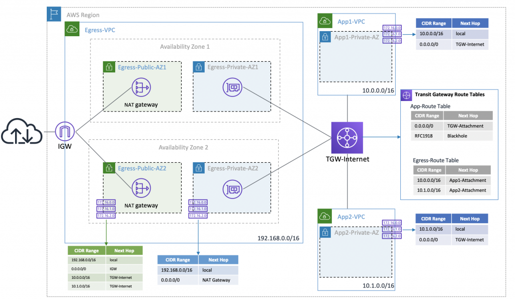 ewe om 7

Sa a? LE —+ 00006 ta
PB aces

H Availability Zone 1

[> eee

sss PUblICAZL

10.0.0.0/16

‘Transit Gateway Route Tables,

‘App-Route Table

‘Availability Zone 2

“Egress Public AZ2 Egress Private-AZ2

BB occas eo
Gre 0.0.0.0/0 ‘TGW-internet

192.168.0.0/16

10.1.0.0/16,