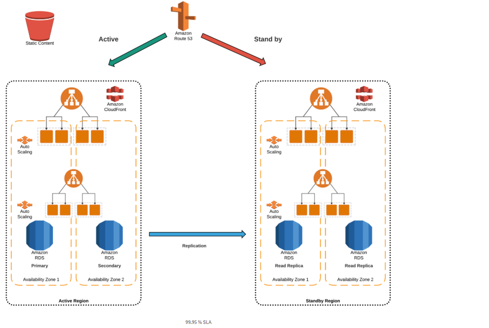 Secondary ead Replica

‘valablty Zone 1

9995 SLA