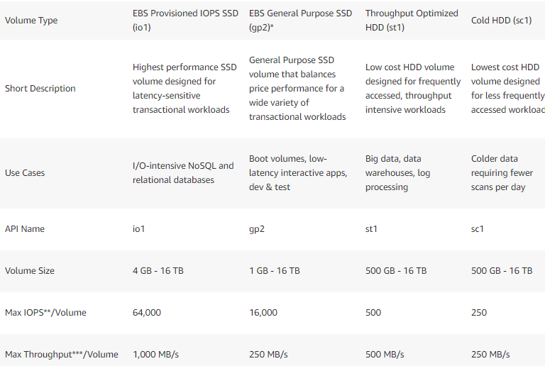 Volume Type

Short Description

Use Cases

API Name

Volume Size

Max |OPS**/Volume

Max Throughput***/Volume

EBS Provisioned IOPS SSD_
(io1)

Highest performance SSD
volume designed for
latency-sensitive
transactional workloads

1/0-intensive NoSQL and
relational databases

4GB-167B

64,000

1,000 MB/s

EBS General Purpose SSD
(gp2)"

General Purpose SSD
volume that balances

price performance for a
wide variety of
transactional workloads

Boot volumes, tow-
latency interactive apps,
dev & test

gp2

1GB- 1678

16,000

250 MB/s

Throughput Optimized
HDD (st1)

Low cost HDD volume
designed for frequently
accessed, throughput
tensive workloads

Big data, data
warehouses, log
processing

st

500 GB - 16 TB

500 MB/s

Cold HDD (sc1)

Lowest cost HDD
volume designed

for less frequently
accessed workloac

Colder data
requiring fewer
scans per day

scl

500 GB - 16 TB

250

250 MB/s