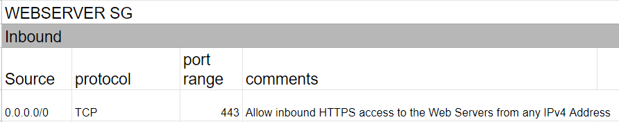 WEBSERVER SG

port
Source — protocol range comments

0.0.0.0/0 TCP 443 Allow inbound HTTPS access to the Web Servers from any |Pv4 Address.