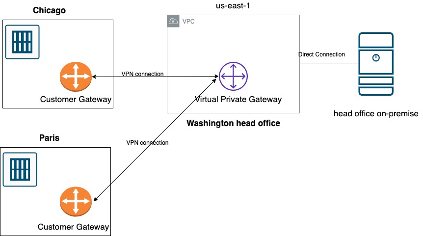 Chicago

e-

Customer Gateway

Paris

Customer Gateway

us-east-1

7

jrtual Private Gateway

rect Connection :

co
Cc

Washington head office

head office on-premise