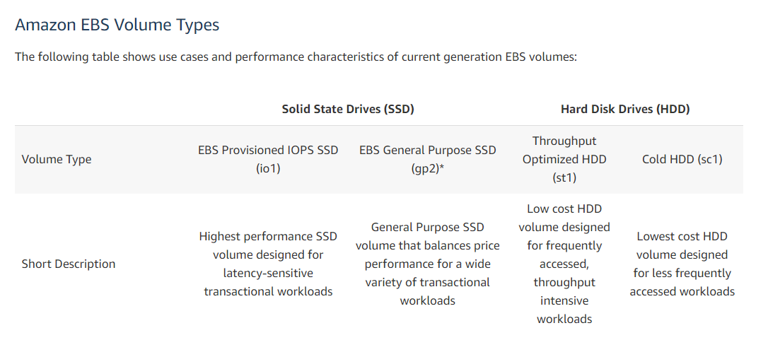 Amazon EBS Volume Types

The following table shows use cases and performance characteristics of current generation EBS volumes:

Solid State Drives (SSD)

EBS Provisioned |OPS SSD __EBS General Purpose SSD

Volume Type
me (101) (gp2)*
- General Purpose SSD
Highest performance SSD .
" volume that balances price
volume designed for F
Short Description performance for a wide

latency-sensitive

variety of transactional
transactional workloads ety

workloads

Hard Disk Drives (HDD)

Throughput
Optimized HDD Cold HDD (sc1)
(st1)
Low cost HDD
volume designed
Lowest cost HDD
for frequently :
volume designed
accessed,
throughput for less frequently
woes accessed workloads
intensive

workloads