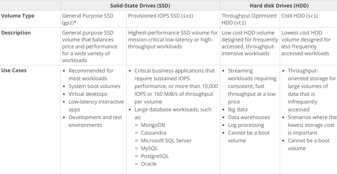 Volume Type

Description

Use Cases

Solid-State Drives (SSD)

General Purpose SSD Provisioned IOPS SSD (io1)

(gp2)*

General purpose SSD Highest-performance SSD volume for
volume that balances mission-critical low-latency or high-

price and performance throughput workloads
for a wide variety of

workloads

* Recommended for * Critical business applications that
most workloads require sustained |OPS

* System boot volumes performance, or more than 10,000

* Virtual desktops
* Low-latency interactive per volume

apps * Large database workloads, such

* Development and test as:
environments MongoDB

Cassandra

MySQL
PostgreSQL
Oracle

000000

IOPS or 160 MiB/s of throughput

Microsoft SQL Server

Hard disk Drives (HDD)

Throughput Optimized Cold HDD (sc1)
HDD (st1)

Low cost HDD volume Lowest cost HDD
designed for frequently volume designed for
accessed, throughput- less frequently
intensive workloads accessed workloads

Streaming * Throughput-
workloads requiring oriented storage for
consistent, fast large volumes of
throughput at a low data that is

price infrequently

Big data accessed

¢ Data warehouses * Scenarios where the
* Log processing lowest storage cost

* Cannot be a boot is important
volume * Cannot be a boot
volume