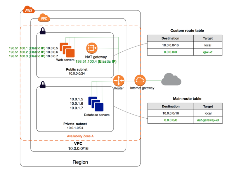 198.51.
198.51]
198.51.

sparsely GS

100.3 IP) 100.07 NAT gateway
‘Web servers 198 51.100.4 (Elastic IP)

Public subnet

\t

Custom route table

Destination Target
10.0.0.0/16 local
0.0.0.0/0 igw-id

a

Main route table

Destination Target
10.0.0.0/16 local
0.0.0.0/0 nat-gateway-id

10.0.0.0/16

Region