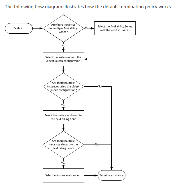 The following flow diagram illustrates how the default termination policy works.

Select the Avalabilty Zones

‘re there instances
(eth the most instances

‘i matipe Availabilty
Zones?

No

Y

Select the instances with the
j«—____]

‘oldest launch configuration

fre there multiple
instances using the oldest
launch configuration?

Yes

Select the instances closest to
the next billing hour

‘re there multiple
instances closest tothe
next biling hour?

Yes

Y

Select ninstance at andom