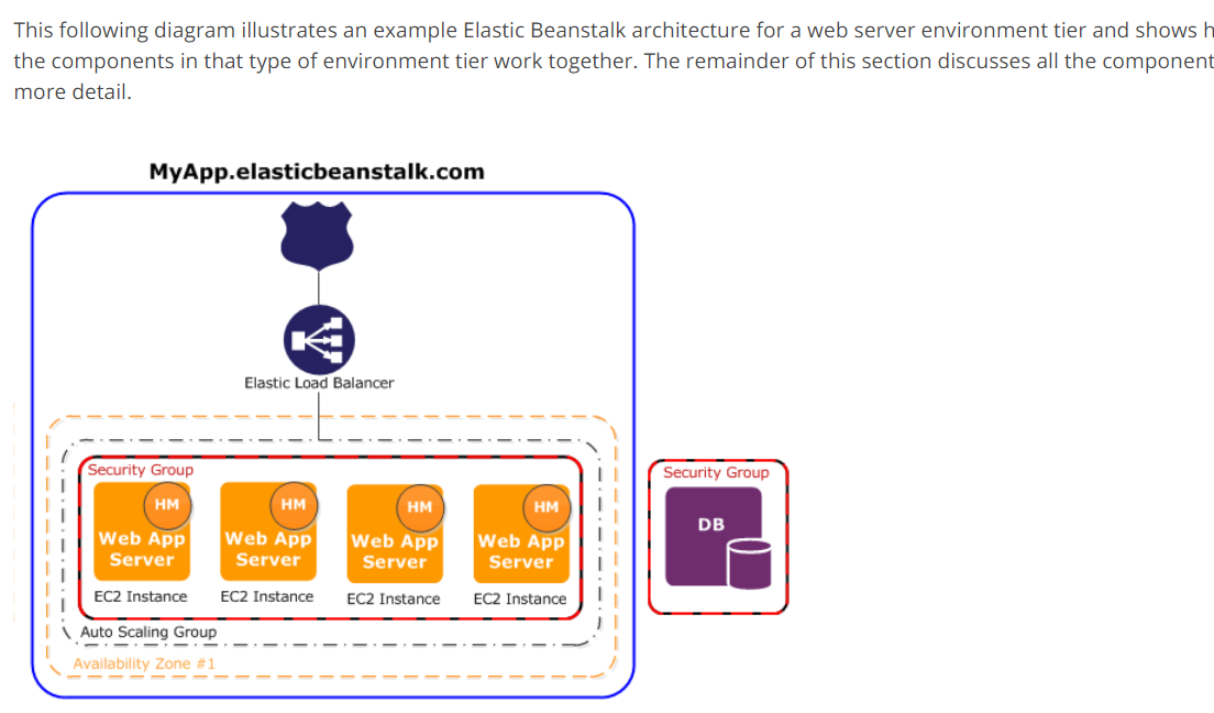 This following diagram illustrates an example Elastic Beanstalk architecture for a web server environment tier and shows h
the components in that type of environment tier work together. The remainder of this section discusses all the component
more detail.

MyApp.elasticbeanstalk.com

(— >)

Elastic Load Balancer

‘Security Group

j [ Ec2 instance C2 Instance

'
t
I
'
!
'
l
I
t
t
l

\ Availability Zone #1