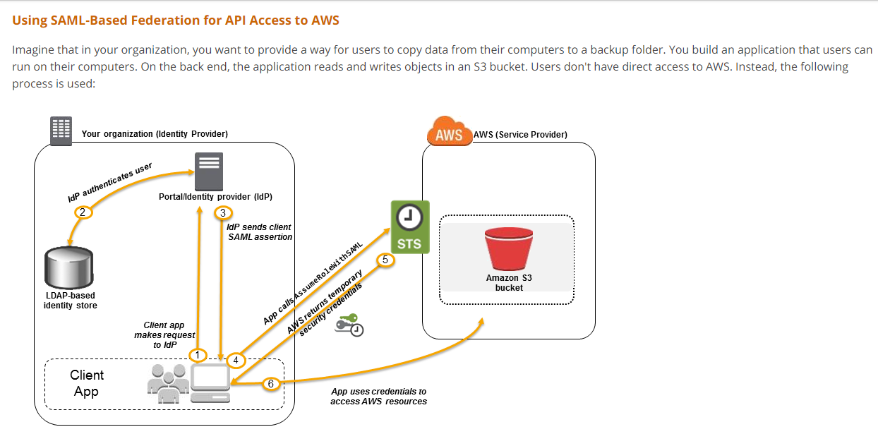 Using SAML-Based Federation for API Access to AWS

Imagine that in your organization, you want to provide a way for users to copy data from their computers to a backup folder. You build an application that users can
run on their computers. On the back end, the application reads and writes objects in an $3 bucket. Users don't have direct access to AWS. Instead, the following

process is used:

Your organization (Identity Provider) JAWS (Service Provider)

Portalidentity provider (dP)

IP sends client
SAML assertion|

‘Amazon $3
bucket,

LDAP-based
identity store

Client app
makes request

App uses credentials 10
access AWS resources