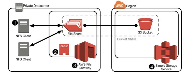 EEE Private Datacenter

NFS Client

NFS Client

AWS File ‘Simple Storage
Gateway Service