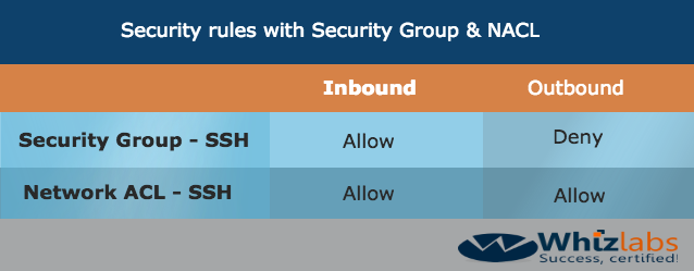 Security rules with Security Group & NACL

Security Group - SSH Allow Deny

Network ACL - SSH Allow Allow