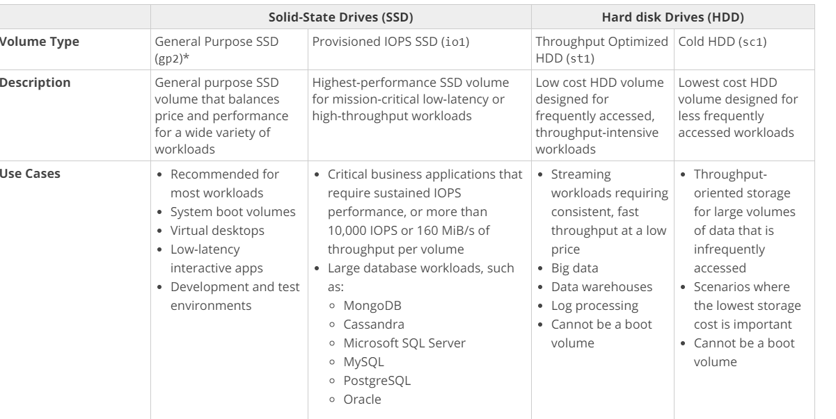 Volume Type

Description

Use Cases

Solid-State Drives (SSD)

General Purpose SSD
(gp2)*

General purpose SSD
volume that balances
price and performance
for a wide variety of
workloads

« Recommended for
most workloads

* System boot volumes

* Virtual desktops

* Low-latency
interactive apps

* Development and test
environments

Provisioned IOPS SSD (io1)

Highest-performance SSD volume
for mission-critical low-latency or
high-throughput workloads

* Critical business applications that

require sustained IOPS

performance, or more than
10,000 IOPS or 160 MiB/s of

throughput per volume

* Large database workloads, such

as:

000000

MongoDB

Cassandra

Microsoft SQL Server
MySQL

PostgreSQL

Oracle

Hard disk Drives (HDD)

Throughput Optimized Cold HDD (sc1)
HDD (st1)

Low cost HDD volume Lowest cost HDD
designed for volume designed for
frequently accessed, _ less frequently
throughput-intensive | accessed workloads
workloads

* Streaming * Throughput-
workloads requiring oriented storage
consistent, fast for large volumes
throughput at a low of data that is
price infrequently

° Big data accessed

« Data warehouses * Scenarios where

* Log processing the lowest storage

* Cannot be a boot cost is important
volume * Cannot be a boot

volume