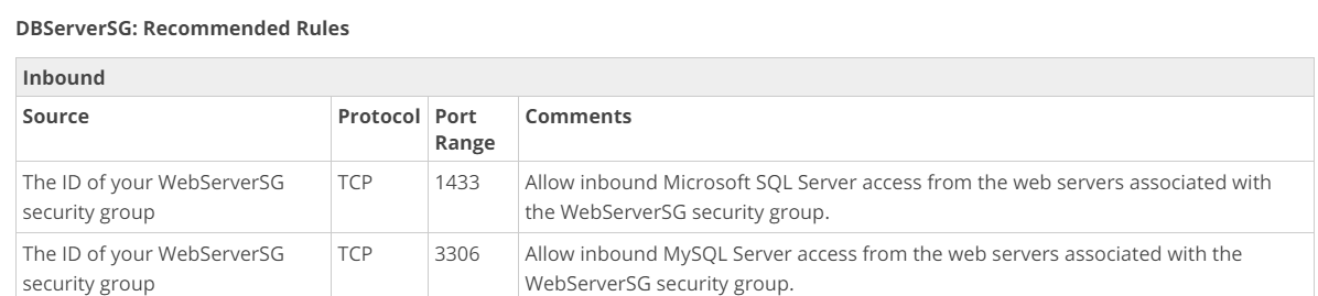 DBServerSG: Recommended Rules

Inbound

Source

The ID of your WebServerSG
security group

The ID of your WebServerSG
security group

Protocol Port

TCP

TCP

Range

1433

3306

Comments

Allow inbound Microsoft SQL Server access from the web servers associated with
the WebServerSG security group.

Allow inbound MySQL Server access from the web servers associated with the
WebServerSG security group.