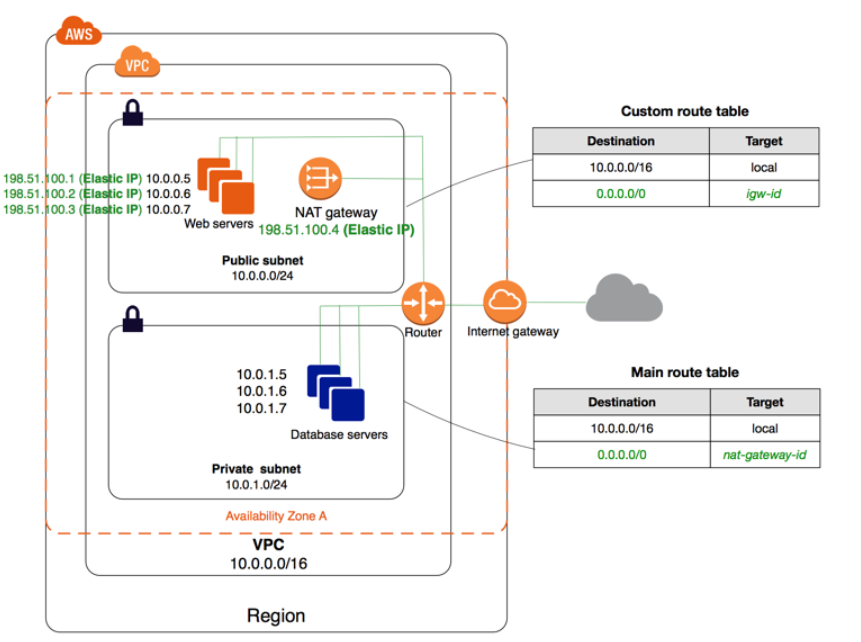 198.51.
198.51]
198.51.

\t

simply GS

100.3 IP) 100.07 NAT gateway
‘Web servers 198 51.100.4 (Elastic IP)

Public subnet

Custom route table

Destination Target
10.0.0.0/16 local
0.00.00 igw-id

a

Main route table

Destination Target
10.0.0.0/16 local
0.0.0.0/0 nat-gateway-id

10.0.0.0/16

Region