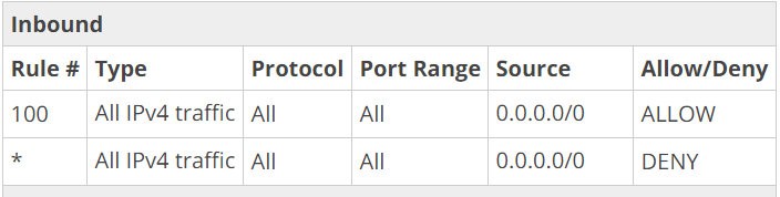 Inbound
Rule # Type Protocol Port Range Source Allow/Deny
100 All IPv4 traffic All All 0.0.0.0/0 ALLOW

* All IPv4 traffic All All 0.0.0.0/0 DENY
