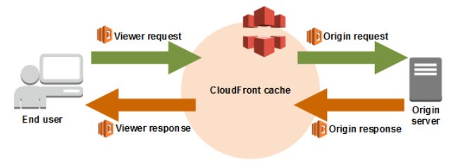 CloudFront cache
<oee *:
one

1B Viewer response (Borigin response