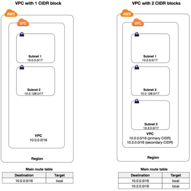 VPC with 1 CIDR block

vec
10.0.0.016

VPC with 2 CIDR blocks

‘Subnet 2
10.0.128017

10.0.0.0/16 (primary CIDA)
10.2.0.0/16 (secondary CIDR)

100.0016 local

Region

10.0.0.076

Destination Target
tocal
tocal

1020.06