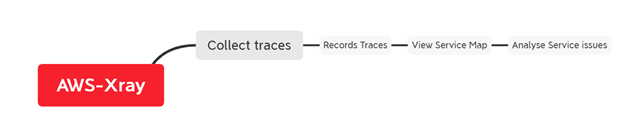 Collect traces — Records Traces — View Service Map — Analyse Service issues