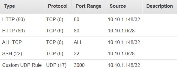 Type
HTTP (80)
HTTP (80)
ALLTCP

SSH (22)

Protocol
TCP (6)
TCP (6)
TCP (6)
TCP (6)

Custom UDP Rule UDP (17)

PortRange Source

80

80

ALL

22

3000

10.10.1.148/32

10.10.1.0/28

10.10.1.148/32

10.10.1.0/28

10.10.1.148/32

Description