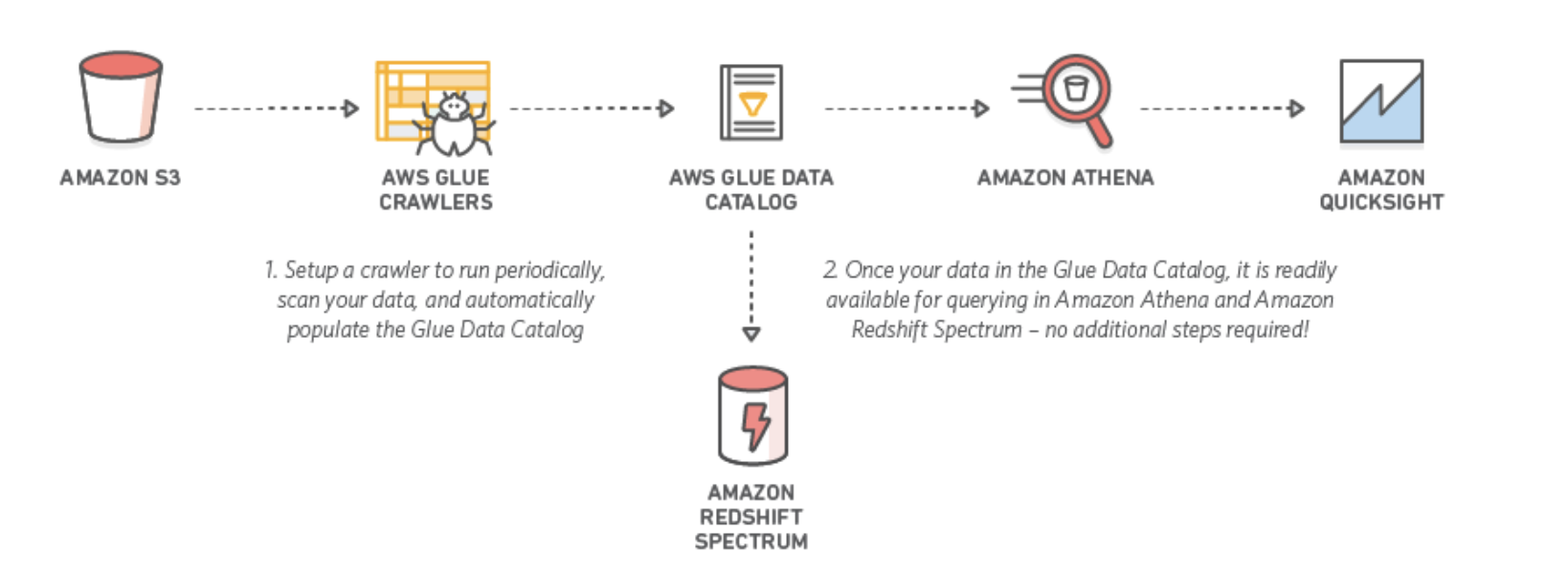 AMAZON S3 AWS GLUE AWS GLUE DATA AMAZON ATHENA AMAZON
CRAWLERS CATALOG QUICKSIGHT

1. Setup a crawler to run periodically,
scan your data and automatically
populate the Glue Data Catalog

2 Once your data in the Glue Data Catalog, it is readily
available for querying in Amazon Athena and Amazon
Redshift Spectrum - no additional steps required!

d--------

AMAZON
REDSHIFT
SPECTRUM