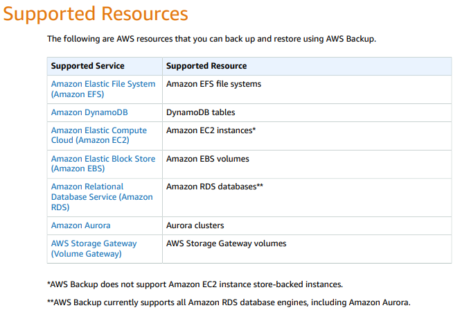 Supported Resources

‘The following are AWS resources that you can back up and restore using AWS Backup.

‘Supported Service

‘Amazon Elastic File System
(amazon EFS)

‘Amazon DynamoDB

‘Amazon Elastic Compute
Cloud (Amazon C2)

‘Amazon Elastic Block Store
(Amazon EBS)

‘Amazon Relational
Database Service (Amazon
RDS)

Amazon Aurora

AWS Storage Gateway
(Volume Gateway)

‘Supported Resource
‘Amazon EFS file systems

DynamoDB tables

‘Amazon EC2 instances*

‘Amazon EBS volumes

‘Amazon RDS databases‘

‘Aurora clusters

AWS Storage Gateway volumes

“AWS Backup does not support Amazon EC2 instance store-backed instances.

**AWS Backup currently supports all Amazon RDS database engines, including Amazon Aurora.