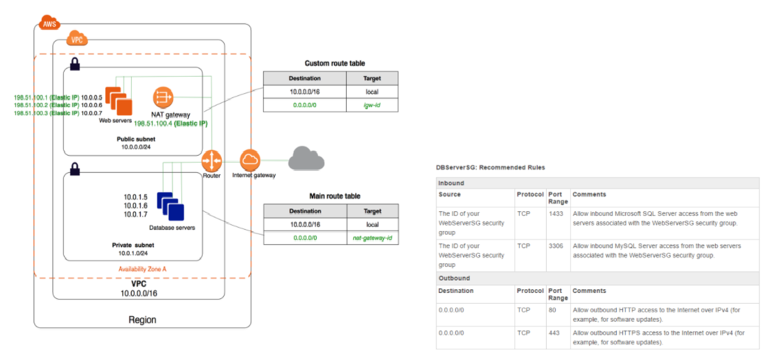 ‘) 0007 Nari
‘Web seers 199.51,100.4 (Elastic

uote abet
sonoazs

Region

1000.016

Gustom route table
Destination Target
rannone eel
0000 les

reway
Main route table
Destination Tovet
roooons lec
20000 at getoway id

BServersc: Recommences Rules

‘The 10 of your
Wenservers secury
group

‘The 10 of your
weDsenersc securny

Protocol Port

oP

cP

Range
1493

3006

comments

Atow inbound Wiros0M SQL Server acess rom the wed
‘Servers assocated win the WeDServerSG securty group

Atow inbound MySQL Server access tom the web servers
‘associated wan ine WeDServerSG securty grOUD

comments
‘Atow outbound HTTP access to the Inert over IPvs (ot
‘example, or sofware updates).

‘Atow outbound HTTPS access tothe Inemet over IPv4 (oe
‘example or sofware updates)