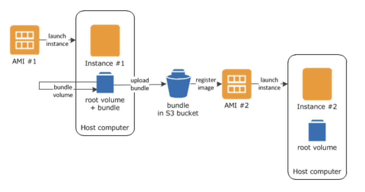 Instance #1

root volume bundle F >
+ bundle nstance #
in S3 bucket

Host computer

root volume

Host computer