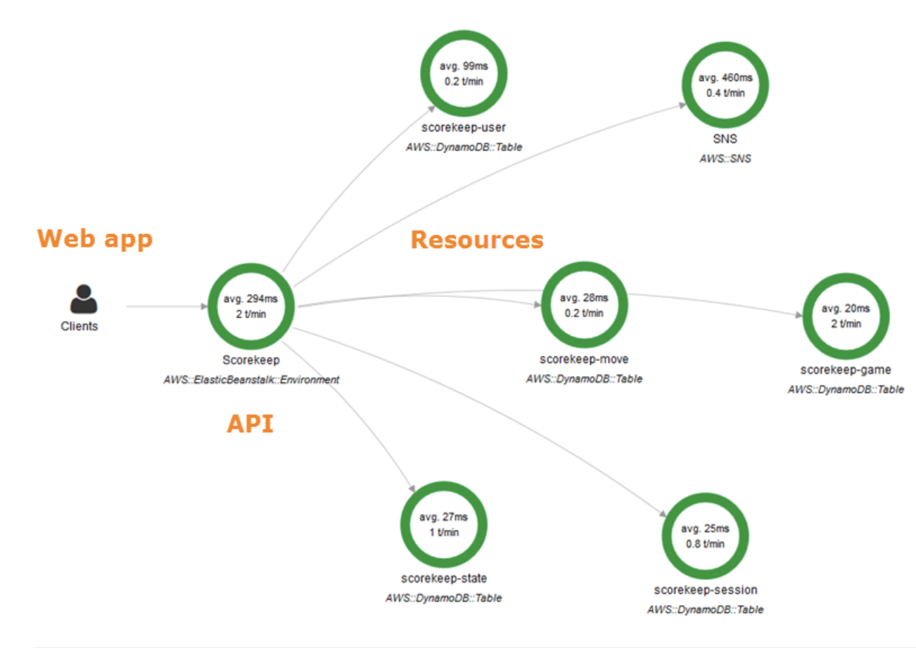 avg. 99ms

0.2 tmin avg. 460ms
0.4 tmin
scorekeep-user
SNS

AWS::DynamoDB:Table

Web app Resources
& __— avg. 20m
7 0.2tmin
Clients
Scorekeep scorekeep-move ka -
AWS: ElesticBeanstelk::Environment AWS:OynamoD8:-Table Scorekeep-game

AWS::DynamoDB::Table

API

scorekeep-state e

AWS:D OB:T scorekeep-session
AWS::DynamoDB::Table