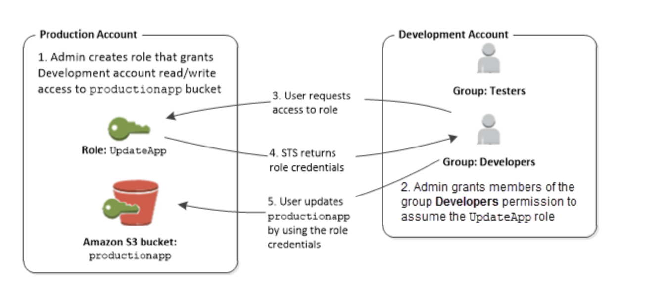 la Production Account

1. Admin creates role that grants
Development account read/write
access to productionapp bucket

oe

Role: UpdateApp

3. User requests
access to role

4. STS returns
role credentials

5. User updates

productionapp
by using the role
Amazon S3 bucket: credentials

productionapp

la Development Account
oS

Group: Testers

Ld

Group: Developers
2. Admin grants members of the

group Developers permission to
assume the UpdateApp role
