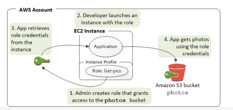 AWS Account
2. Developer launches an
instance with the role

3. App retrieves EC2 Instance

role credentials
from the
instance

4. App gets photos
using the role
credentials

- Instance Profile

Amazon $3 bucket
1. Admin creates role that grants photos
access to the photos bucket