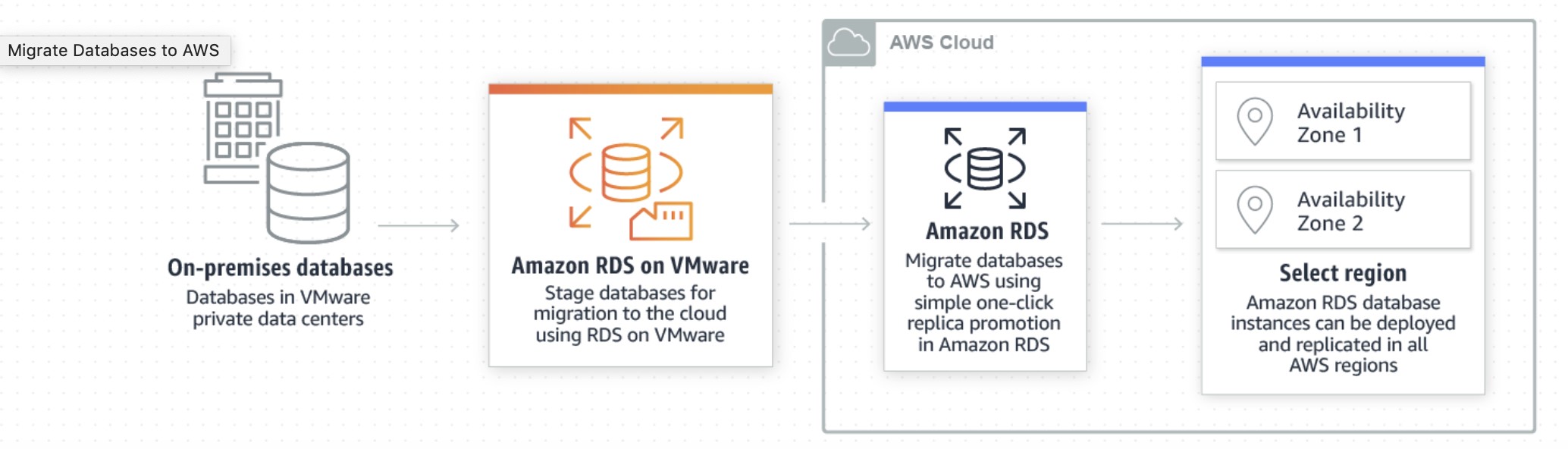 Migrate Databases to AWS fay AWS Cloud

[2 oo KR 74 K a ©) Zone 1
[BB or C = > 4 = >
“Nn ©) Availability
one Zz ada | > Amazon RDS > Zone 2
On-premises databases Amazon RDS on VMware Migrate databases Select region
: to AWS using )
Databases in VMware Stage databases for simple one-click Amazon RDS database
private data centers ene ee replica promotion instances can be deployed
using On Ewell’ in Amazon RDS and replicated in all
AWS regions