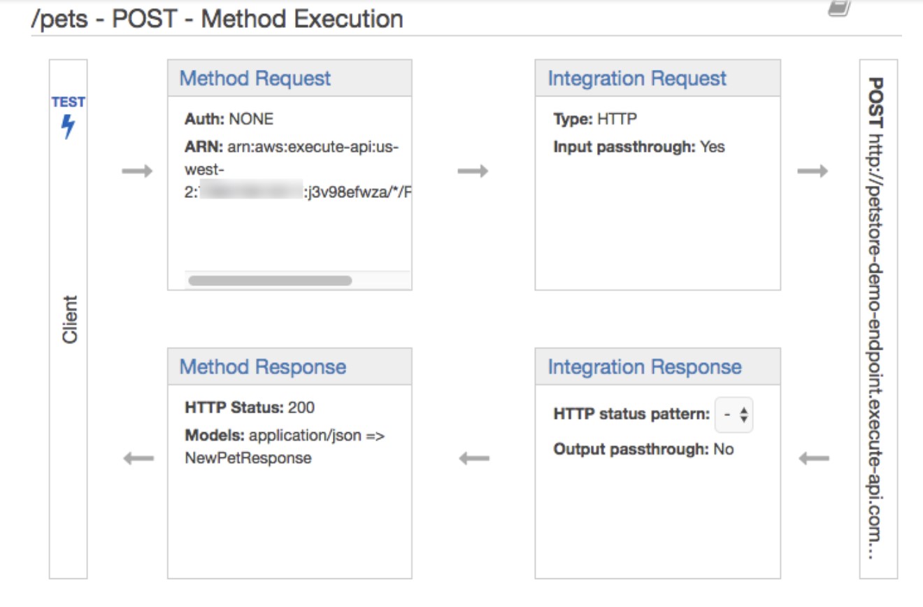 /pets - POST - Method Execution

Method Request

TEST
5 Auth: NONE

ARN: arn:aws:execute-api:us-
_ west-
2: :j3v98efwza/*/F

Client

Method Response

HTTP Status: 200

Models: application/json =>
-_ NewPetResponse

Integration Request

Type: HTTP.
Input passthrough: Yes

Integration Response

HTTP status pattern: - +
Output passthrough: No

**"woo'ide-a}ndexe"juIodpus-owep-2a0}s}ed//:dyU 1SOd