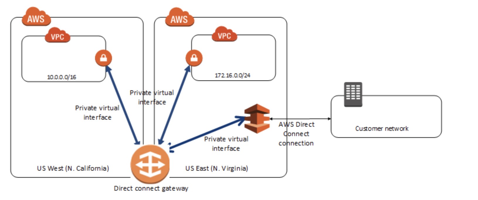 10.0.0.0/16

Private virtual

interface

US West (N. California)

172.16.0.0/24

ees
interface

Private virtual
interface

US East (N. Virginia)

Customer network

Direct connect gateway