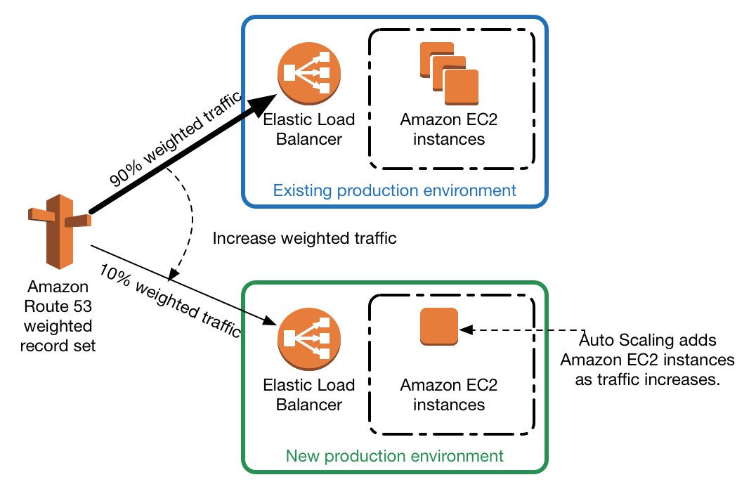 Elastic Load ' Amazon EC2
Balancer | instances

Amazon

Route 53
weighted
record set

Elastic Load ' Amazon EC2
Balancer | instances

New production environment

~~ Auto Scaling adds
Amazon EC2 instances
as traffic increases.