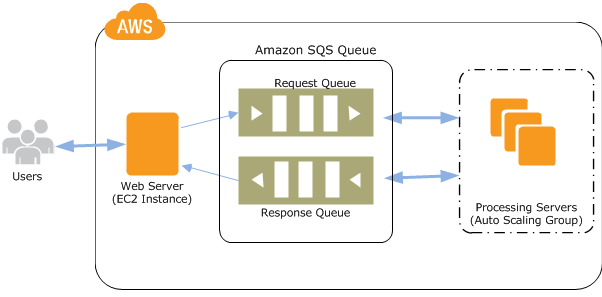 Amazon SQS Queue

uest Queue

Web Server
(EC2 Instance)

fa

Processing Servers
+ (Buto Sealing Group)

J)

Response Queue