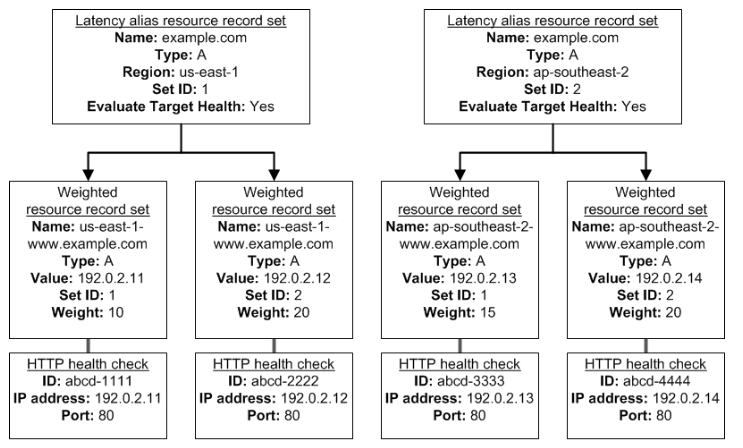 Latency alias resource record set
Name: example.com
Type: A
Region: us-east-1 Region: ap-southeast-2
Set ID: 1 Set ID: 2
Evaluate Target Health: Yes Evaluate Target Health: Yes
Weighted Weighted Weighted
resource record set fesource record set fesource record set fesource record set
Name: us-east- ‘Name: us-east-1- Name: ap-southeast- Name: ap-southeast-2-
www.example.com www.example.com www.example.com www.example.com
Type: A Type: A Type: A Type: A
Value: 192.0.2.11 Value: 192.0.2.12 Value: 192.0.2.13 Value: 192.0.2.14
Set ID: 1 Set ID: Set ID: 1 Set ID: 2
Weight: 10 Weight: 20 Weight: 15 Weight: 20
I I I I
HTTP health check HTTP health check HTTP health check HTTP health check
ID: abod-1111 ID: abod-2222 ID: abod-3333 ID: abcd-4444
IP address: 192.0.2.11 IP address: 192.0.2.12 IP address: 192.0.2.13 192.0.2.14
Port: 80 Port: 80 Port: 80