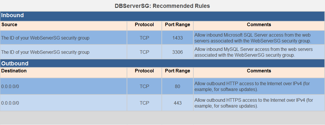 DBServerSG: Recommended Rules

Source Protocol Port Range Comments

: Allow inbound Microsoft SQL Server access from the web
The ID of your WebServerSG security group TcP 1433, associated with the WebServerSG security group
The ID of your WebServerSG security group cp 3308 Allowinbound MySQL Server access from the web servers

associated with the WebServerSG security group.

Outbound

Destination Protocol Port Range Comments

Allow outbound HTTP access to the Internet over IPv4 (for
a Tce 60 example, for software updates),
0.0000 tcp 443 Allow outbound HTTPS access to the internet over IPv4 (for

example, for software updates).
