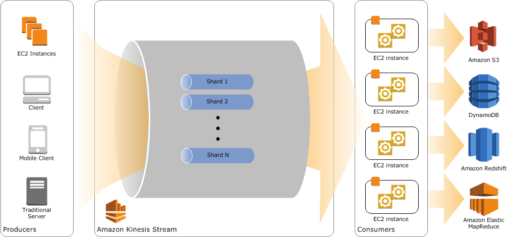 Client

Mobile Client

Traditional
Server

Producers

gin
S

Amazon Kinesis Stream

EC2 instance

EC2 instance

|
EC2 instance
Consumers.

‘Amazon $3

DynamoDB

‘Amazon Redshift

a
in

‘Amazon Elastic
MapReduce