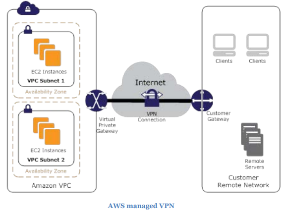 Amazon VPC

Virtual
Privat
fratenay

AWS managed VPN

Cients Clients

stomer
Gatenay

Remate

Customer
Remote Network