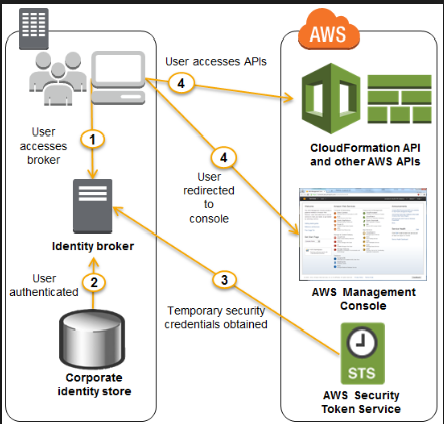 User
authenticated

Corporate
identity store

User accesses APIS

‘Temporary secunt)
credentials obtained

‘CloudFormation API
and other AWS APIs

—

AWS Management
Console

CO)

sts

AWS Security
Token Service