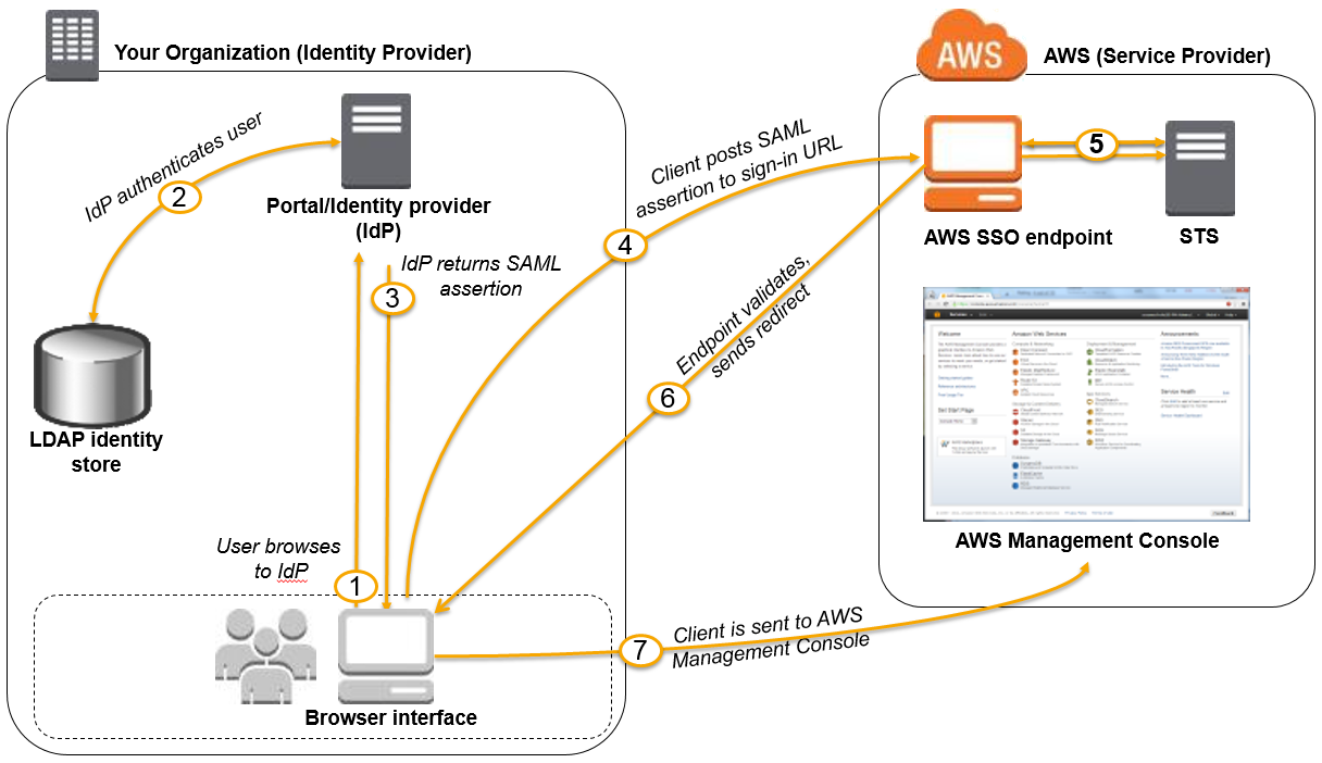 Your Organization (Identity Provider)

Browser interface

se
ed
to
wy
wr? Portal/identity provider
(IdP)
IdP returns SAML
assertion
LDAP identity
store
User browses

S\

AWS (Service Provider)

AWS SSO endpoint sTs

=|
AWS Management Console

/